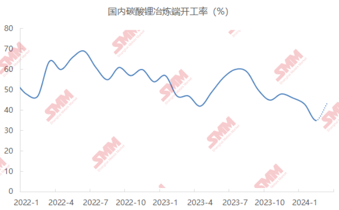 2月碳酸鋰產量3.2萬噸 預期3月增至4.2萬噸