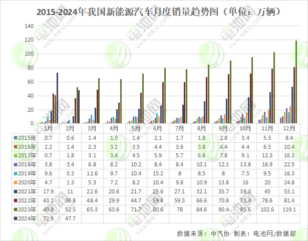 2015-2023年我國新能源汽車月度銷量趨勢圖（單位：萬輛）