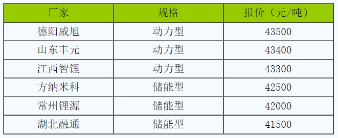 儲能領域利好明顯 磷酸鐵鋰價格上漲