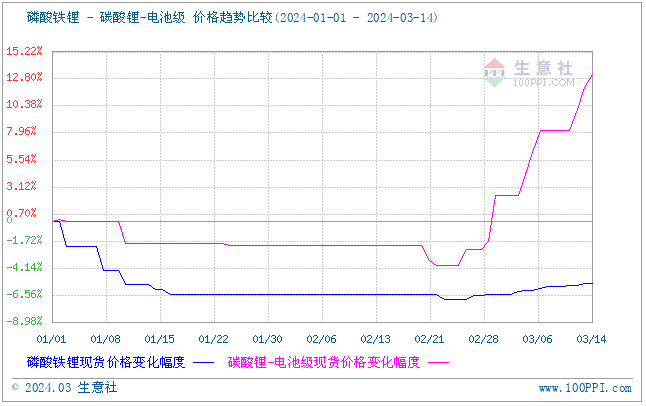 儲能領域利好明顯 磷酸鐵鋰價格上漲