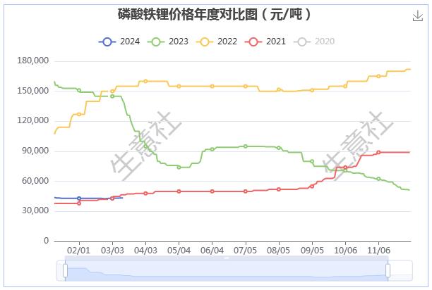 儲能領域利好明顯 磷酸鐵鋰價格上漲