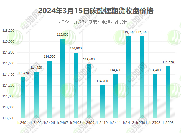2024年3月15日碳酸鋰期貨收盤價格 2024年3月15日碳酸鋰期貨收盤價格