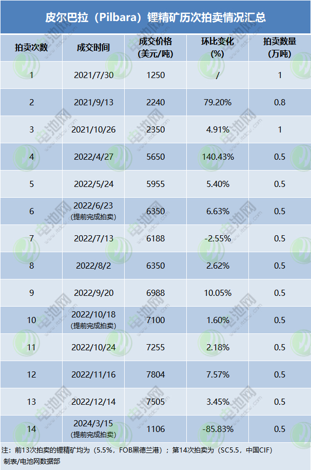 皮爾巴拉(Pilbara)鋰精礦歷次拍賣情況匯總 皮爾巴拉(Pilbara)鋰精礦歷次拍賣情況匯總