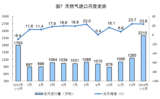 1-2月規(guī)上工業(yè)發(fā)電量14870億千瓦時 太陽能發(fā)電增長15.4%