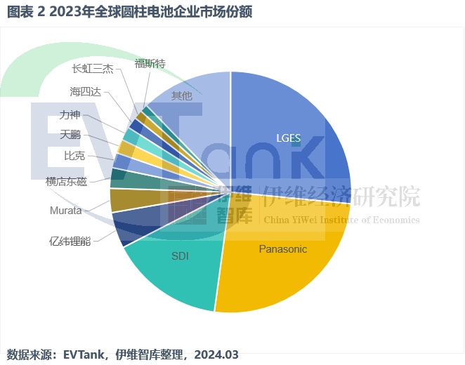 2023年全球圓柱鋰離子電池出貨量達123.7億顆