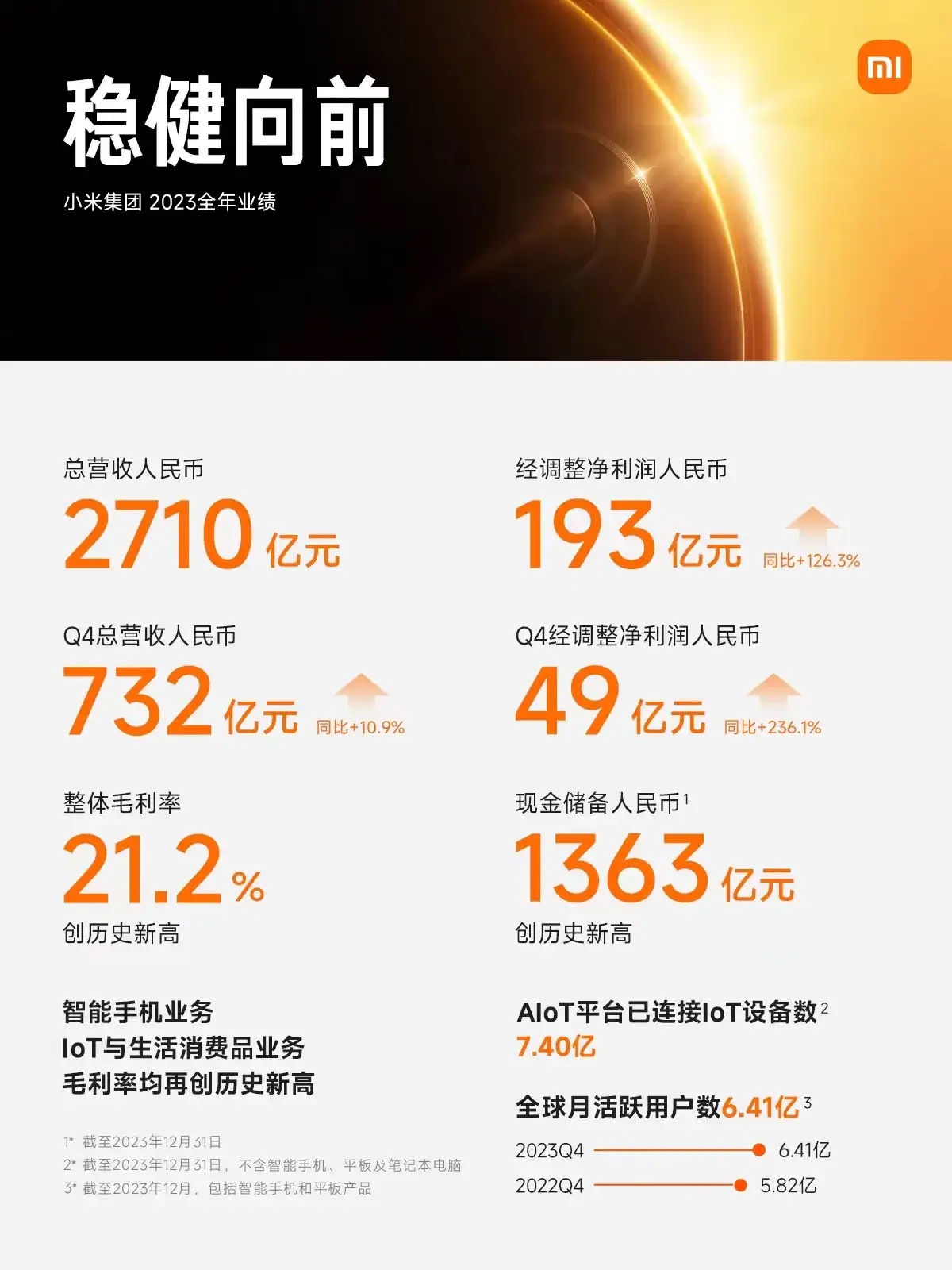 小米集團2023年實現營收2710億元 小米集團2023年實現營收2710億元