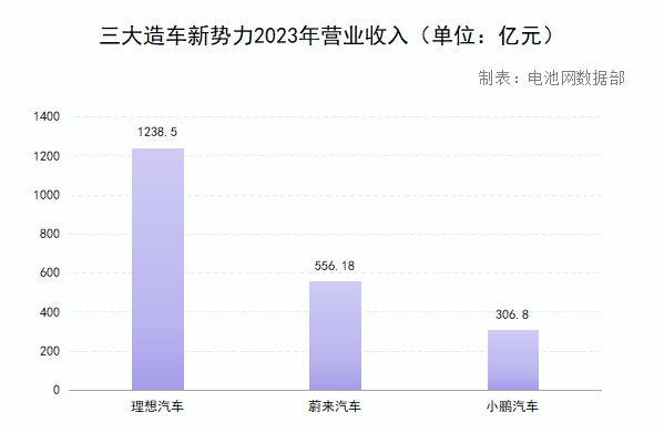 三大造車新勢力2023年營業收入(單位:億元) 三大造車新勢力2023年營業收入(單位:億元)