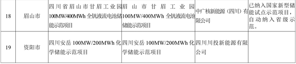 19個!四川省首批新型儲能示范項目名單公示 19個!四川省首批新型儲能示范項目名單公示