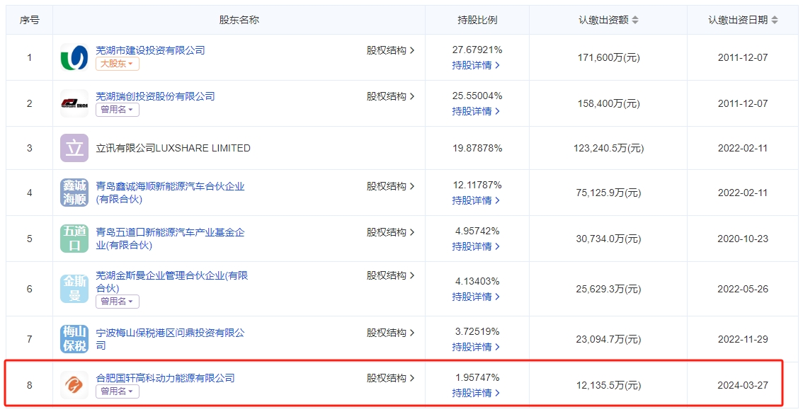 國軒高科旗下公司入股整車生產(chǎn)商 持股比例1.95%