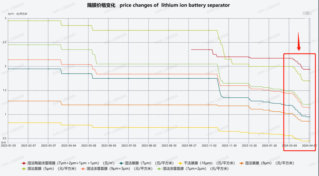 圖3:鋰電隔膜市場價格變化 圖3:鋰電隔膜市場價格變化
