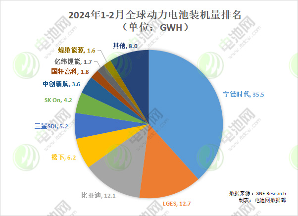2024年1-2月全球動力電池裝機量排名(單位:GWh) 2024年1-2月全球動力電池裝機量排名(單位:GWh)