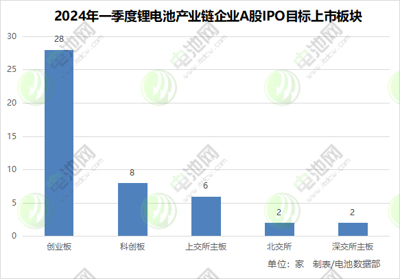 2024年一季度鋰電池產(chǎn)業(yè)鏈企業(yè)A股IPO目標(biāo)上市板塊 2024年一季度鋰電池產(chǎn)業(yè)鏈企業(yè)A股IPO目標(biāo)上市板塊