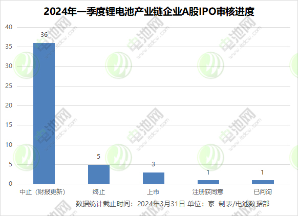 2024年一季度鋰電池產(chǎn)業(yè)鏈企業(yè)A股IPO審核進(jìn)度 2024年一季度鋰電池產(chǎn)業(yè)鏈企業(yè)A股IPO審核進(jìn)度
