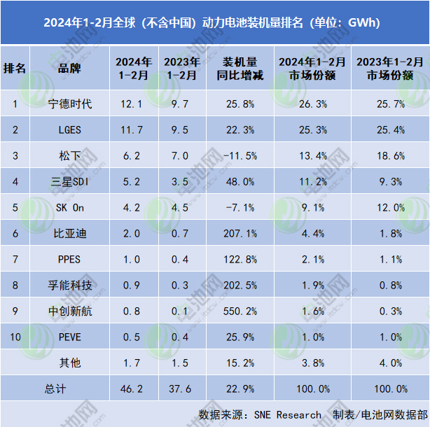 2024年1-2月全球(不含中國)動力電池裝車量排名(單位:GWh) 2024年1-2月全球(不含中國)動力電池裝車量排名(單位:GWh)
