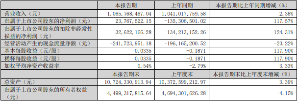 中科電氣2024年一季度主要會計數據和財務指標（單位：元）
