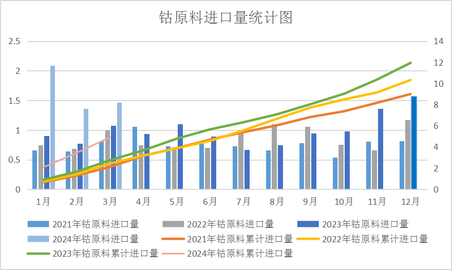 供增需減加之國際鈷價下跌 4月國內鈷價大幅下跌