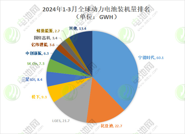 一季度全球動力電池裝車量TOP10