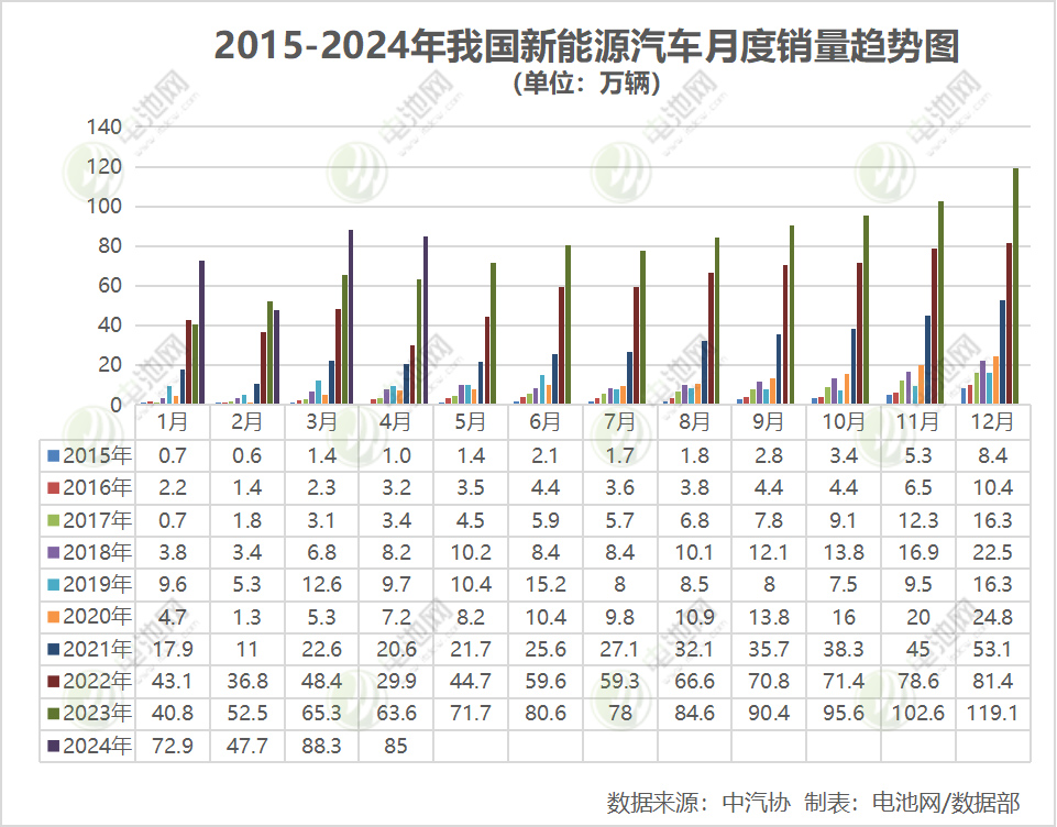 前4月我國新能源汽車銷售294萬輛 出口超42萬輛