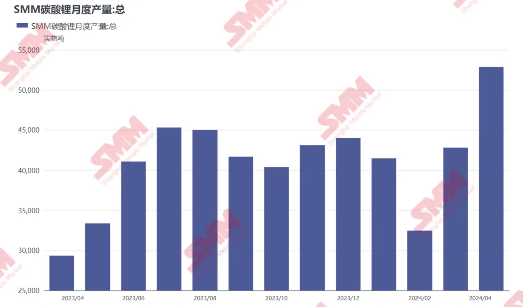 4月國內碳酸鋰產量同增80%,原因幾何? 4月國內碳酸鋰產量同增80%,原因幾何?