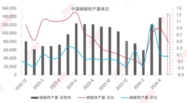 4月中國磷酸鐵產量同增89%，企業開工率持續向好！