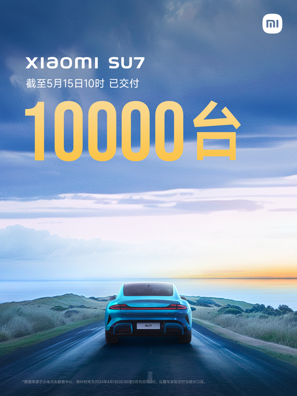 5月15日，小米汽車完成了第10,000臺小米SU7的交付。