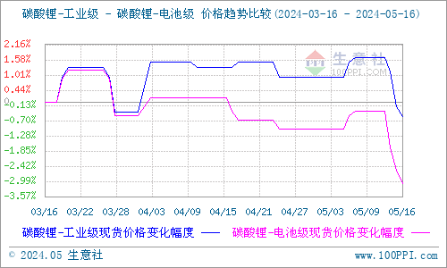 碳酸鋰價格變天走跌 短期市場看空價格 碳酸鋰價格變天走跌 短期市場看空價格