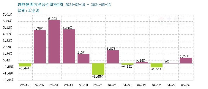 碳酸鋰價格變天走跌 短期市場看空價格 碳酸鋰價格變天走跌 短期市場看空價格