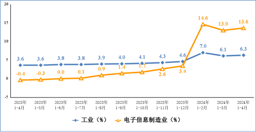 今年前四月我國手機產量4.96億臺 出口2.41億臺 今年前四月我國手機產量4.96億臺 出口2.41億臺