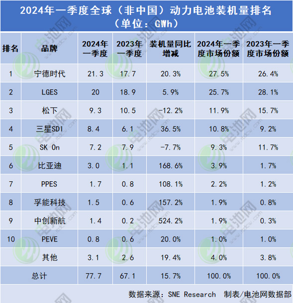 一季度全球（不含中國）動力電池裝車量TOP10