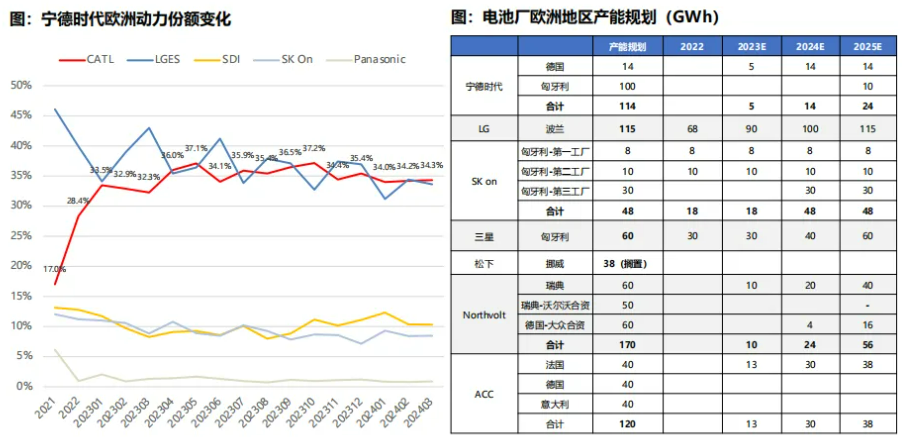 數據來源：SNE，Bloomberg，東吳證券研究所