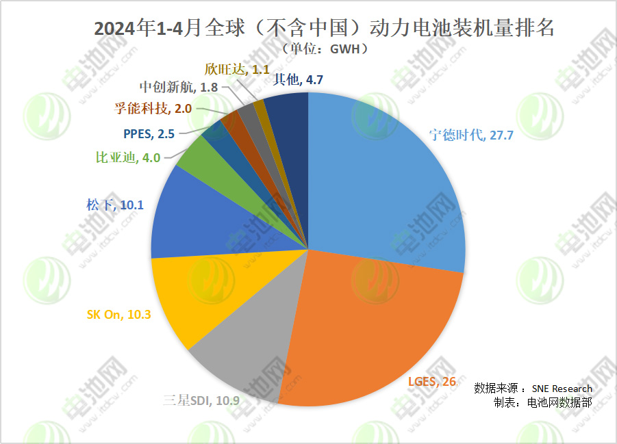 2024年1-4月全球(不含中國)動力電池裝機(jī)量排名 2024年1-4月全球(不含中國)動力電池裝機(jī)量排名