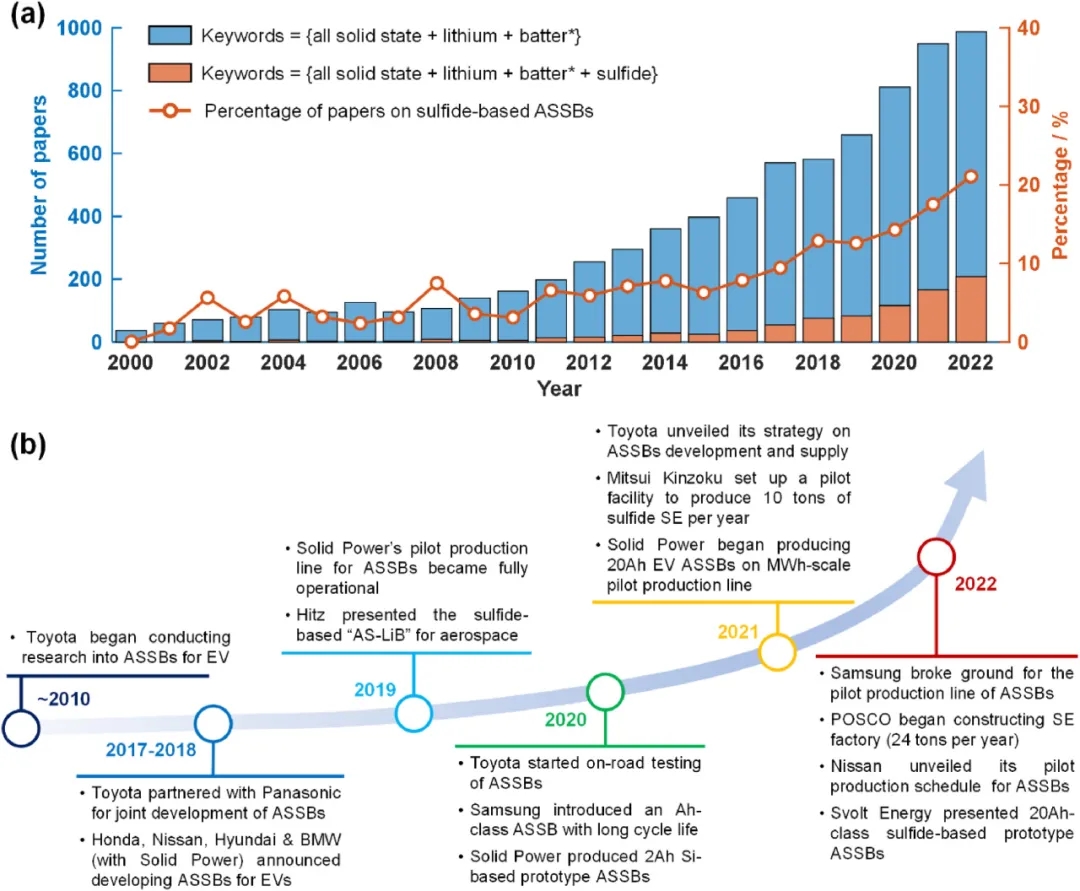 圖1 硫化物基ASSB的學術和工業進展。(a)每年發表的關于全固態電池和硫化物全固態電池的論文數量,硫化物全固態電池的論文比例; (b)硫化物全固態電池在過去十年中的重要工業進展。 圖1 硫化物基ASSB的學術和工業進展。(a)每年發表的關于全固態電池和硫化物全固態電池的論文數量,硫化物全固態電池的論文比例; (b)硫化物全固態電池在過去十年中的重要工業進展。