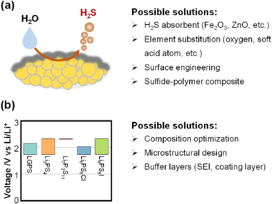 圖3 硫化物電解質的空氣和電化學不穩定性問題。(a)空氣不穩定性和可能的解決方案;(b)電化學不穩定性問題和可能的解決方案。 圖3 硫化物電解質的空氣和電化學不穩定性問題。(a)空氣不穩定性和可能的解決方案;(b)電化學不穩定性問題和可能的解決方案。