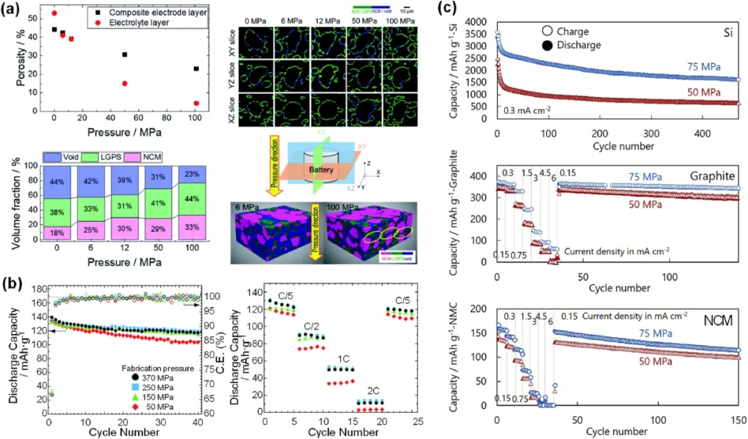 圖 13 制備和運行堆疊壓力對全固態(tài)電池性能的影響。