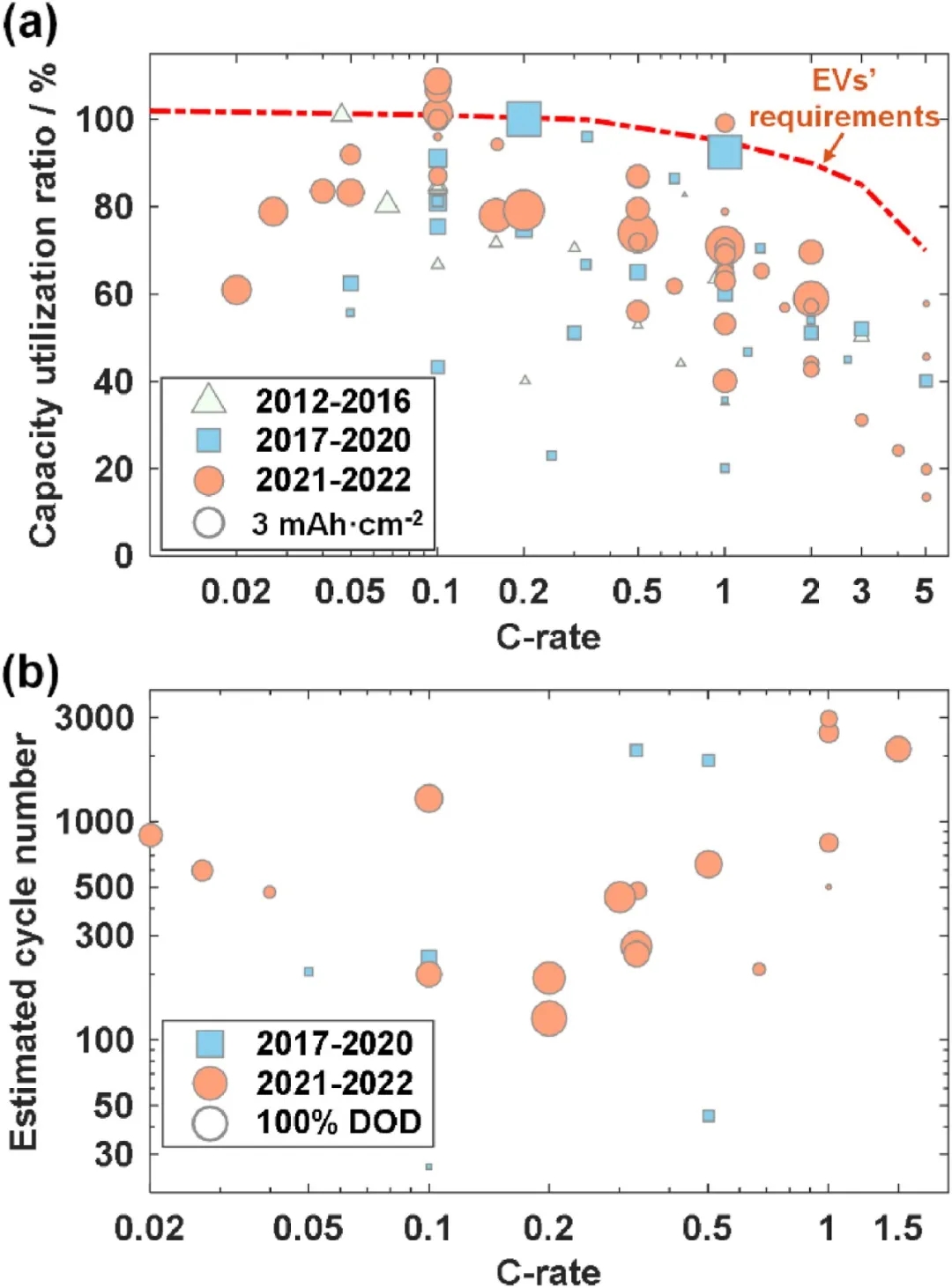 圖15 文獻報道的硫化物基ASSB倍率性能和循環壽命總結。 圖15 文獻報道的硫化物基ASSB倍率性能和循環壽命總結。