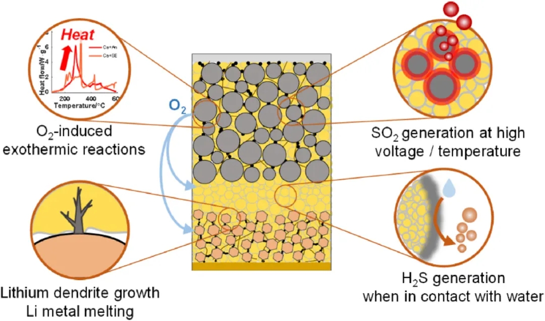圖16 硫化物基ASSB的潛在安全風險 圖16 硫化物基ASSB的潛在安全風險