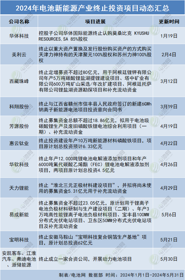 2024年電池新能源產業終止投資項目匯總