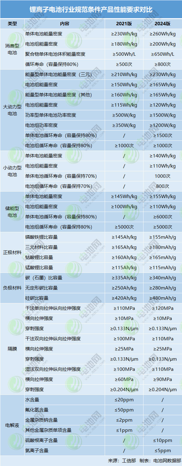 鋰離子電池行業規范條件產品性能要求對比 鋰離子電池行業規范條件產品性能要求對比