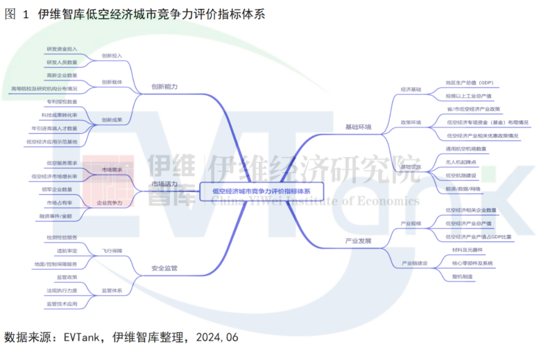 中國低空經濟產業城市競爭力十強研究報告（2024年）