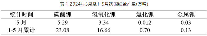 2024年5月及1-5月我國(guó)鋰鹽產(chǎn)量(萬(wàn)噸) 2024年5月及1-5月我國(guó)鋰鹽產(chǎn)量(萬(wàn)噸)