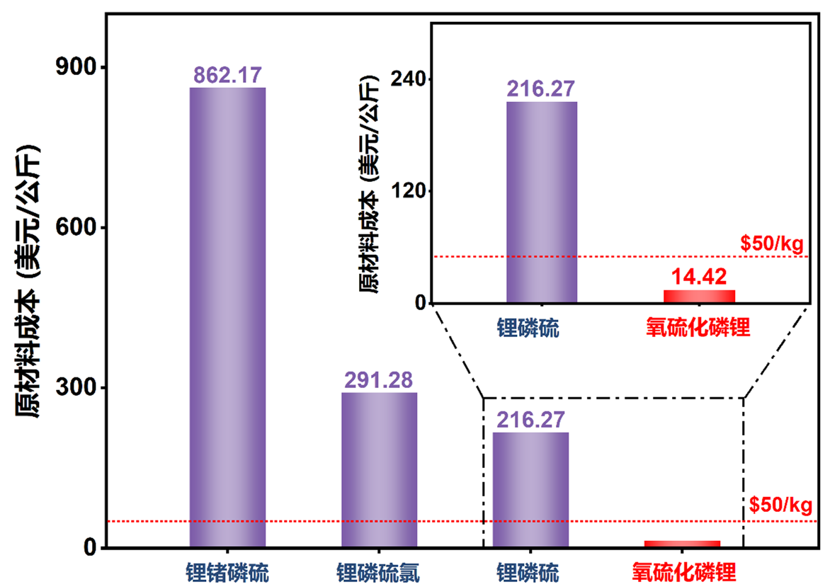 中國科大全固態電池新突破 硫化物電解質成本降92%