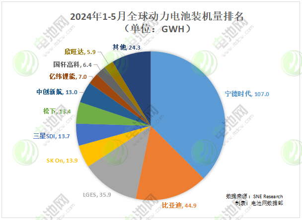 2024年1-5月全球動力電池裝機量排名（單位：GWh）
