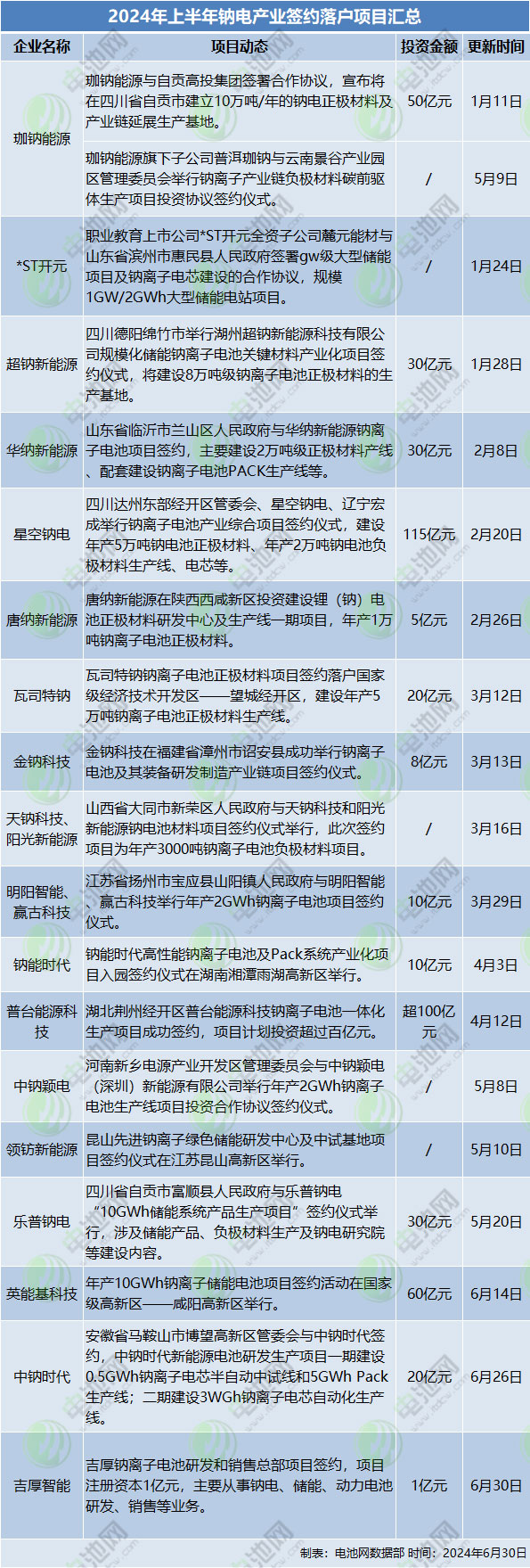 2024年上半年鈉電產(chǎn)業(yè)簽約落戶項(xiàng)目匯總