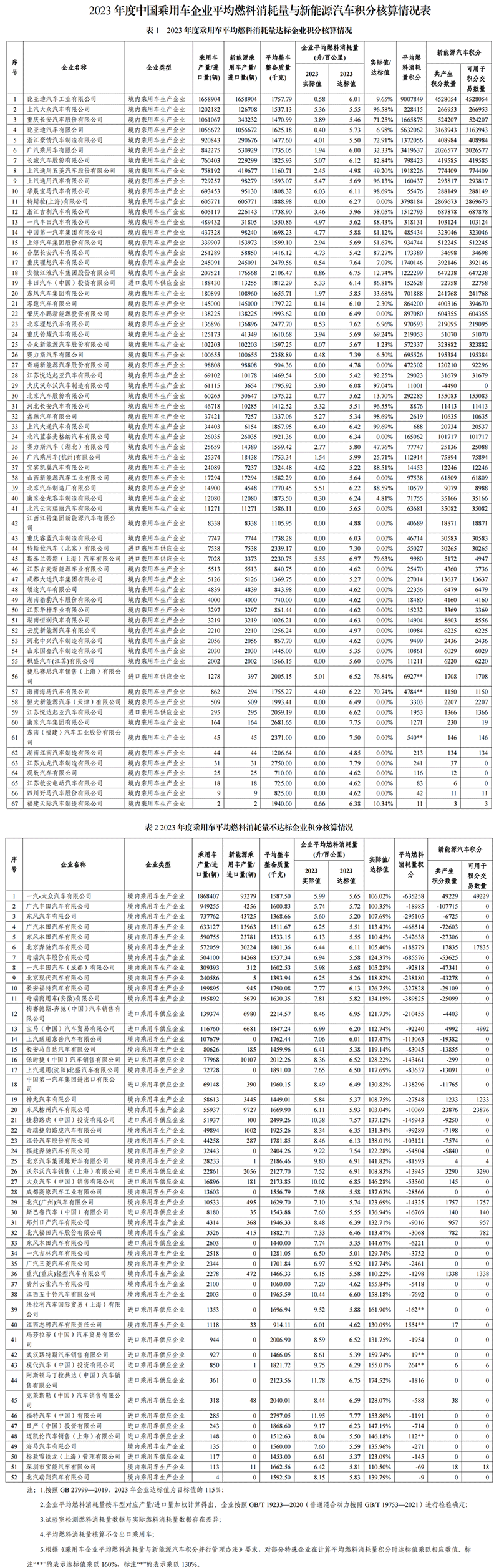 2023年度中國乘用車企業(yè)平均燃料消耗量與新能源汽車積分情況