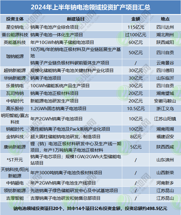 2024年上半年鈉電池領域投資擴產項目匯總