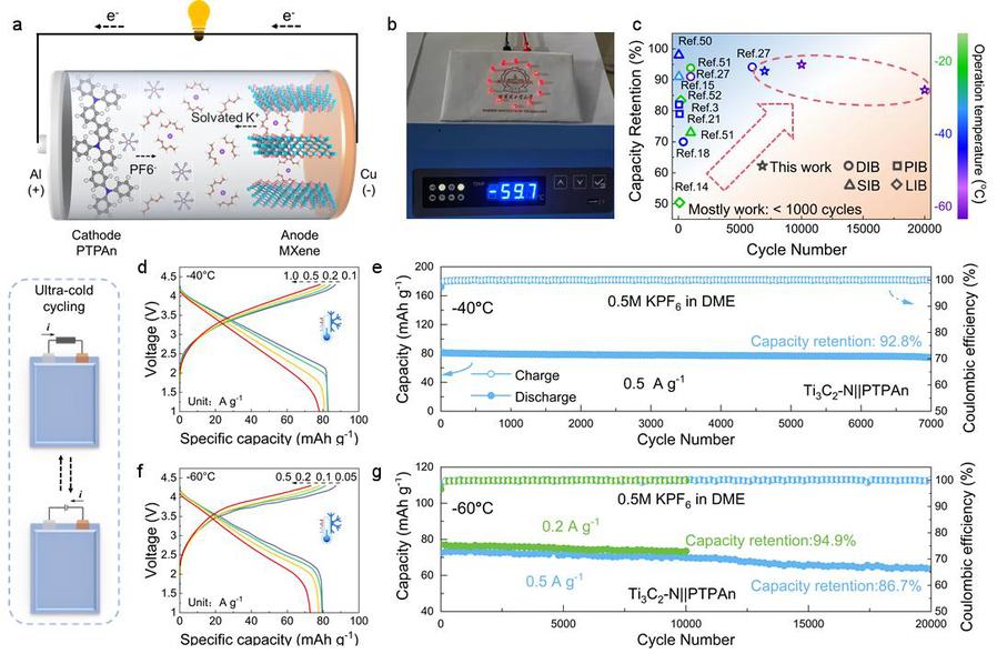 我國科研團隊開發出可超低溫工作雙離子電池負極材料