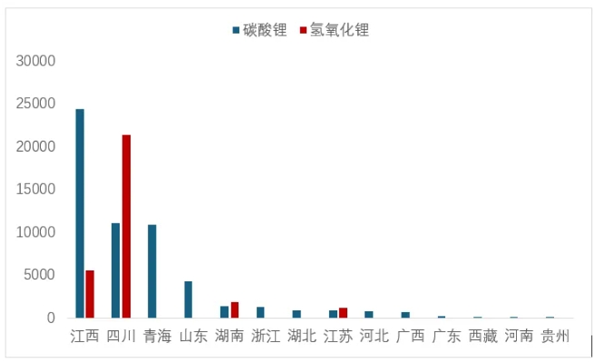 圖 6 6月各省(區域)碳酸鋰和氫氧化鋰產量(噸) 圖 6 6月各省(區域)碳酸鋰和氫氧化鋰產量(噸)