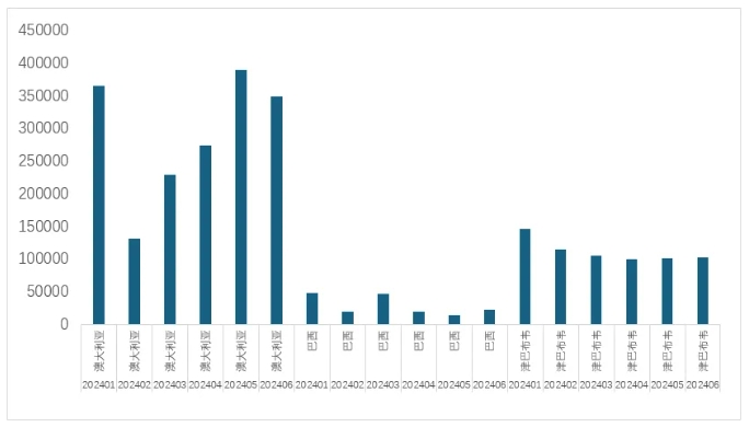 圖 8 上半年我國鋰精礦進口量(噸) 圖 8 上半年我國鋰精礦進口量(噸)