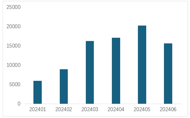 圖 9 上半年來自智利的碳酸鋰進口量(噸) 圖 9 上半年來自智利的碳酸鋰進口量(噸)
