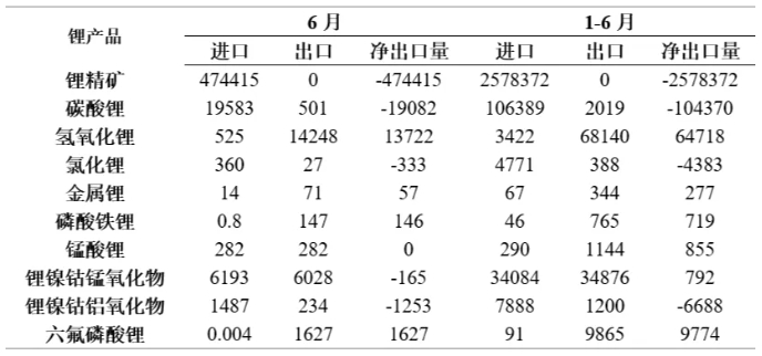 表 2 2024年上半年鋰產品進出口量(噸) 表 2 2024年上半年鋰產品進出口量(噸)